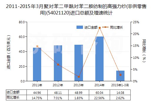 2011-2015年3月聚對(duì)苯二甲酰對(duì)苯二胺紡制的高強(qiáng)力紗(非供零售用)(54021120)進(jìn)口總額及增速統(tǒng)計(jì)